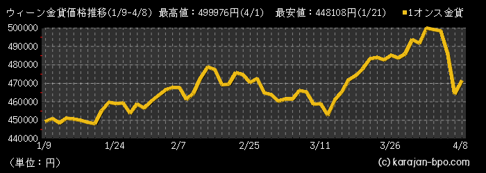 価格 推移 金貨